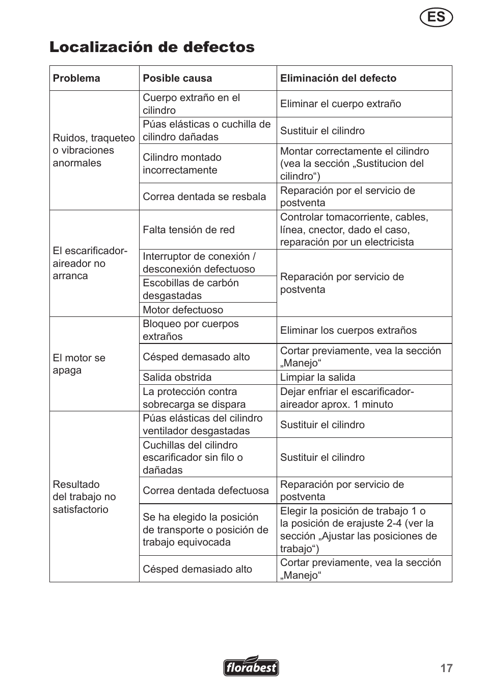 Localización de defectos | Florabest FLV 1300 A1 User Manual | Page 17 / 74