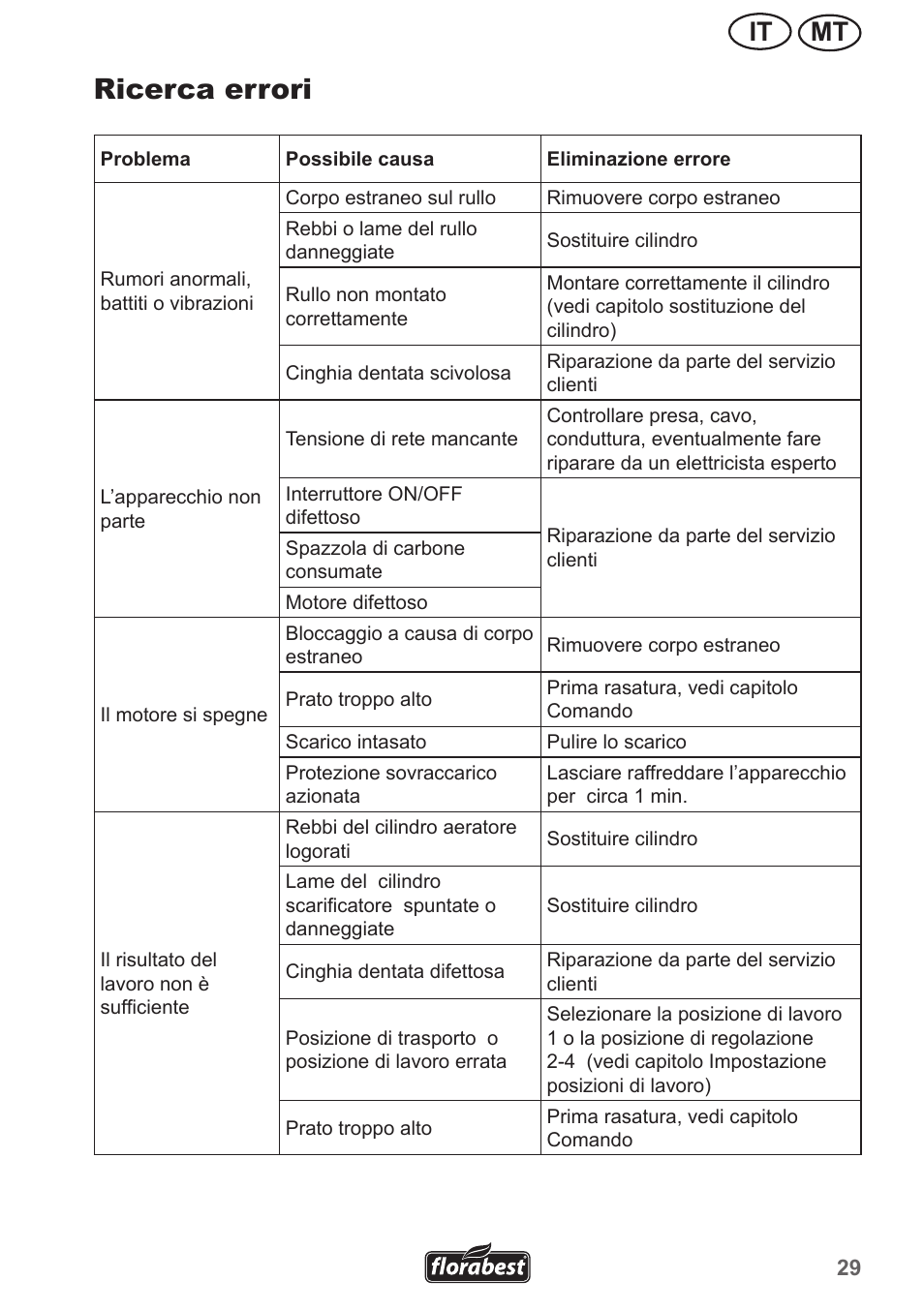 Ricerca errori, Mt it | Florabest FLV 1300 A1 User Manual | Page 29 / 74