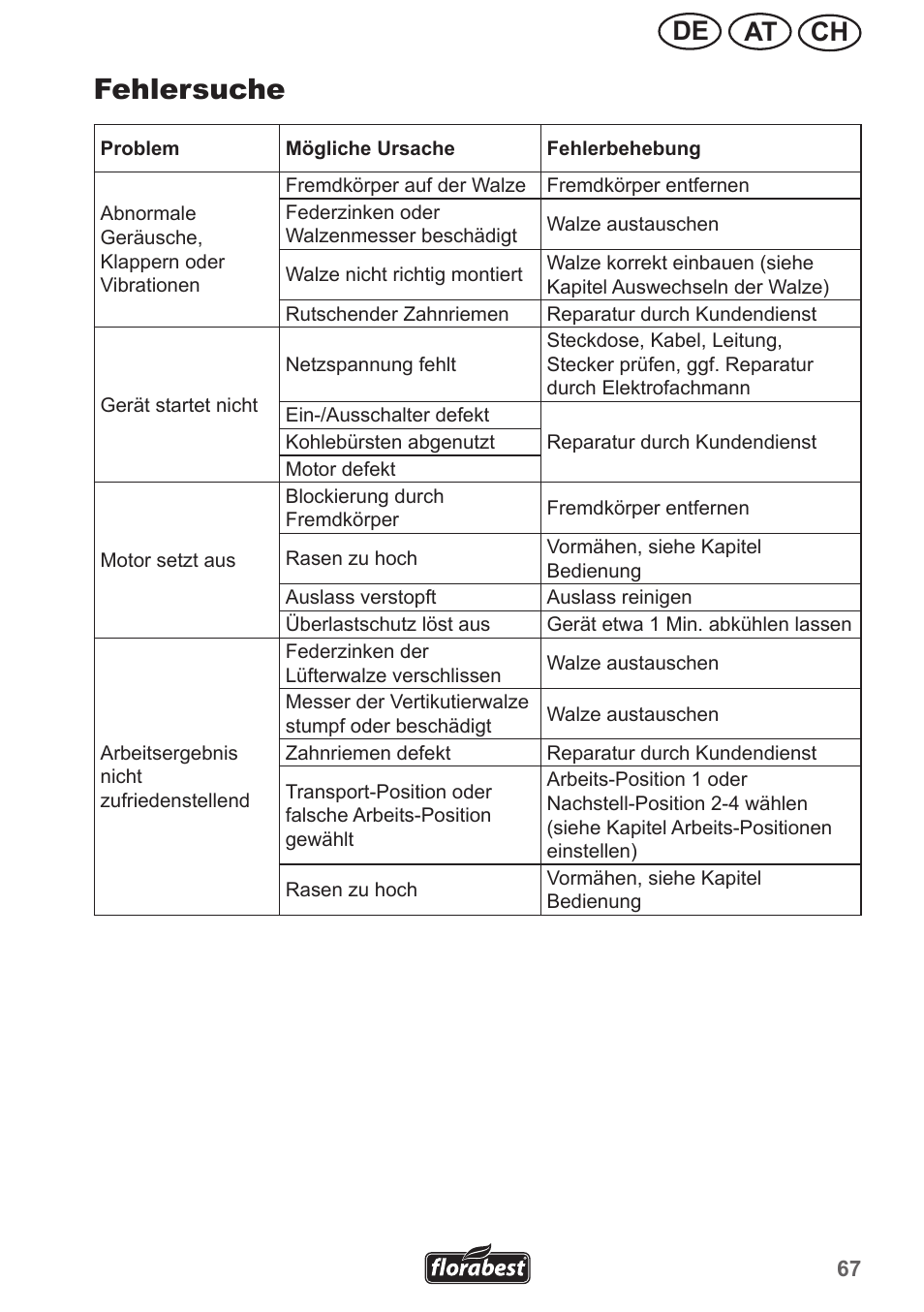 Fehlersuche, Ch at de | Florabest FLV 1300 A1 User Manual | Page 67 / 74