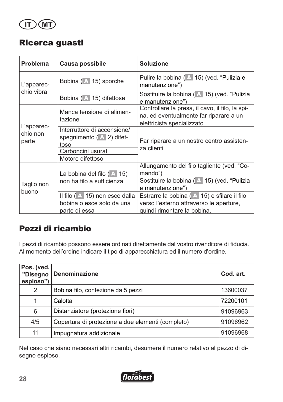 Ricerca guasti, Pezzi di ricambio, It mt | Florabest FRT 450 A1 User Manual | Page 28 / 70