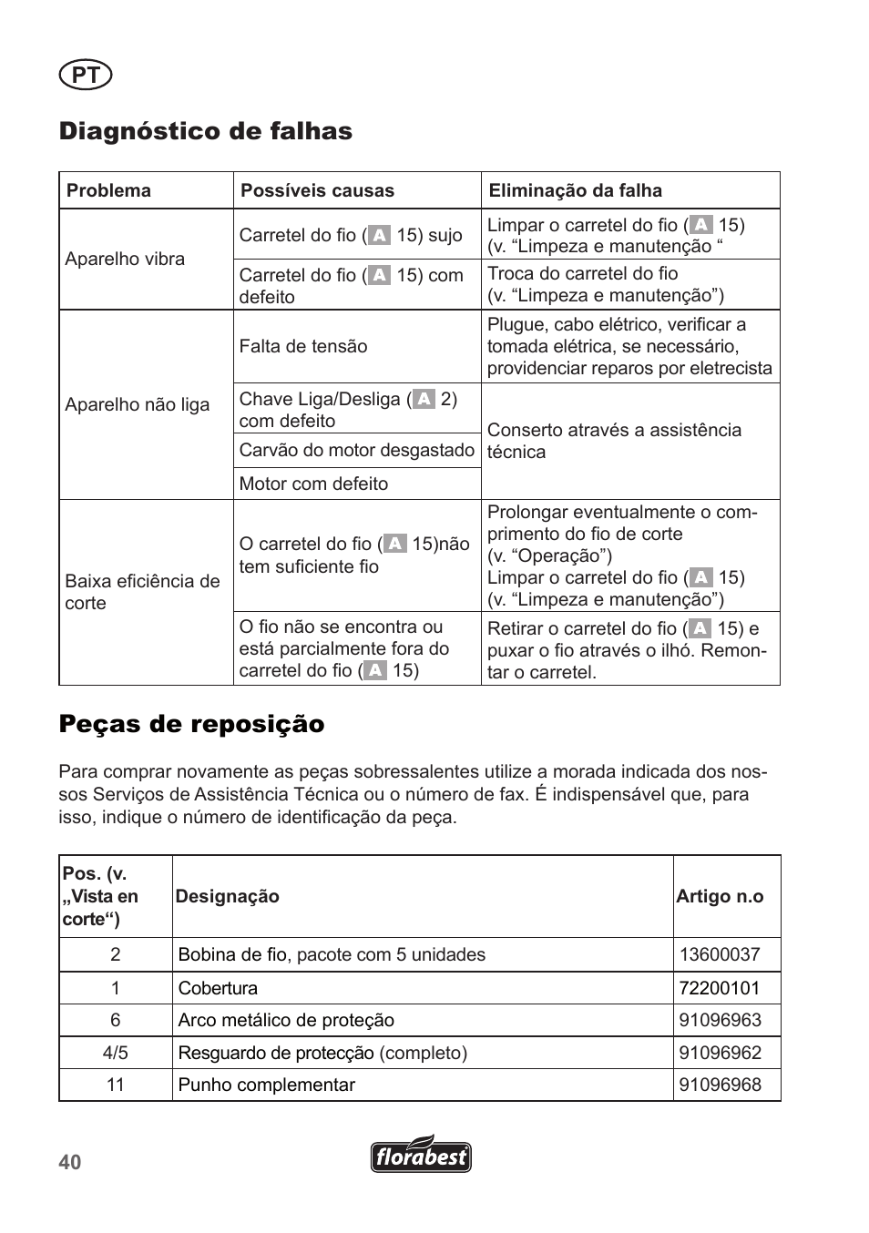Diagnóstico de falhas, Peças de reposição | Florabest FRT 450 A1 User Manual | Page 40 / 70