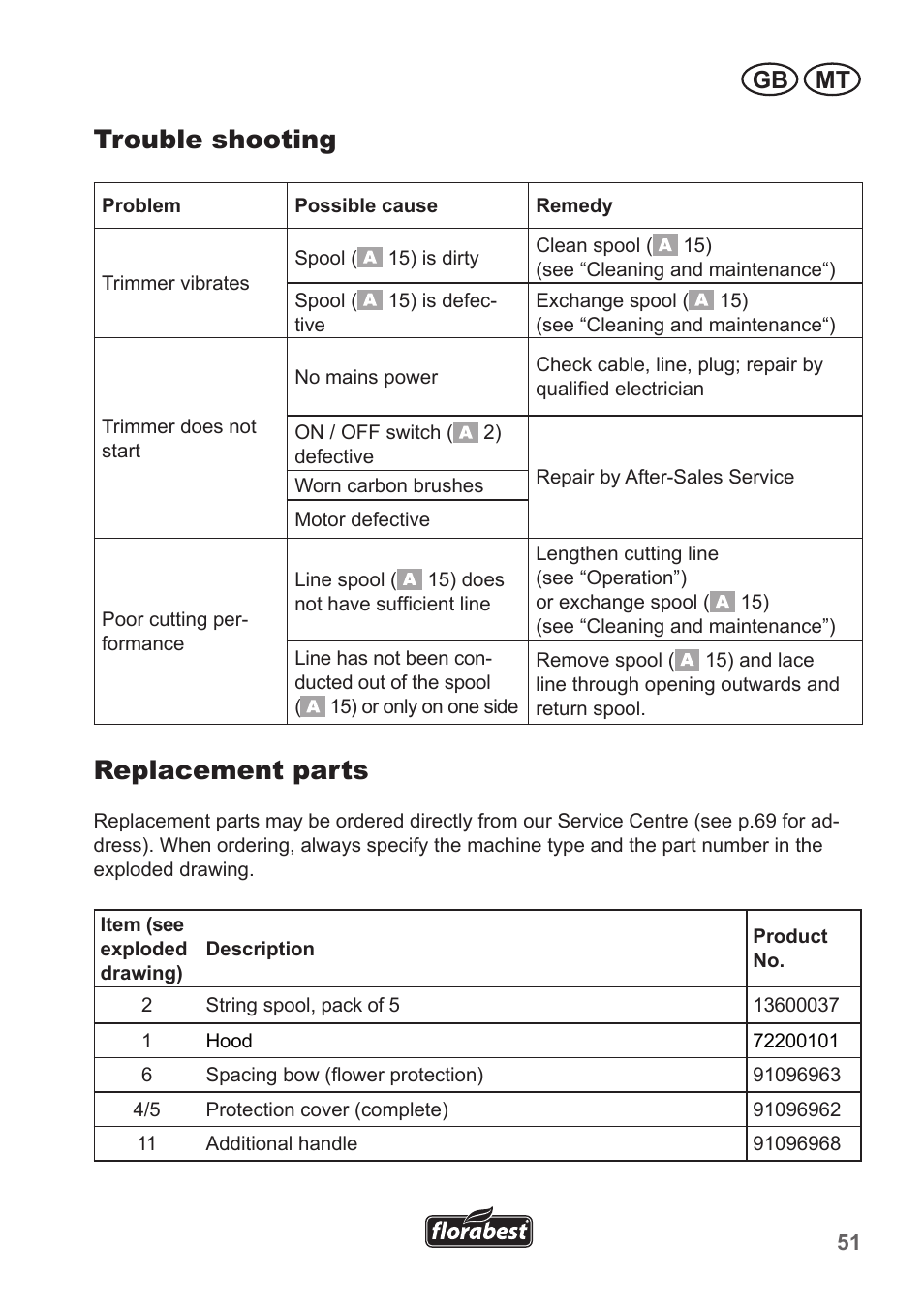 Trouble shooting, Replacement parts, Gb mt | Florabest FRT 450 A1 User Manual | Page 51 / 70