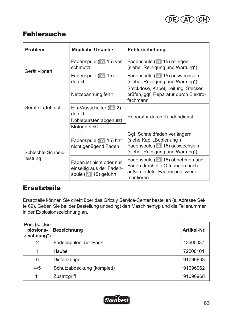 Fehlersuche, Ersatzteile, De at ch | Florabest FRT 450 A1 User Manual | Page 63 / 70