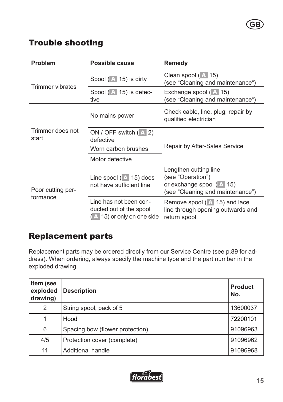 Trouble shooting, Replacement parts | Florabest FRT 450 A1 User Manual | Page 15 / 90