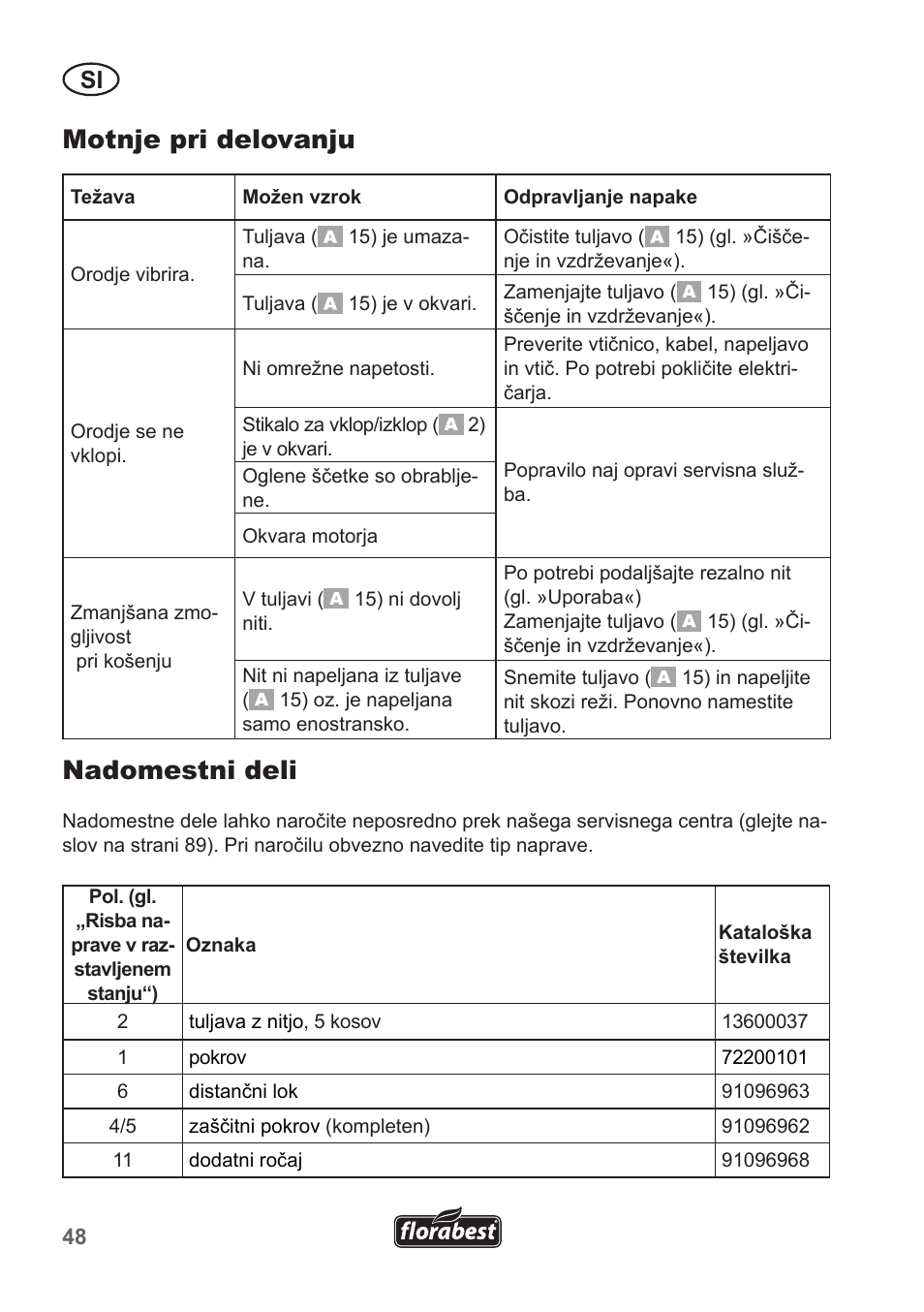 Motnje pri delovanju, Nadomestni deli | Florabest FRT 450 A1 User Manual | Page 48 / 90