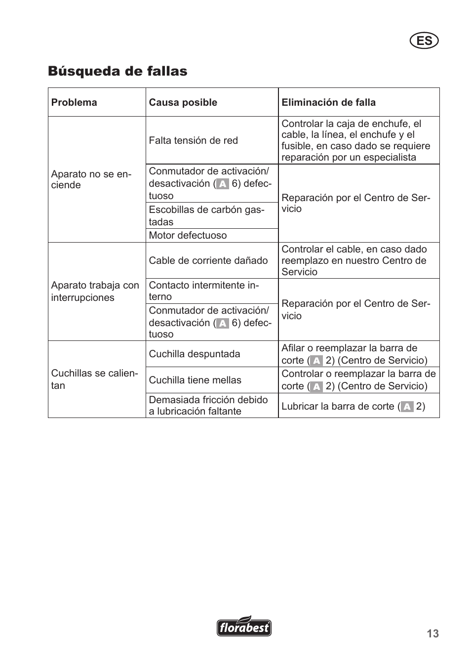 Búsqueda de fallas | Florabest FHT 600 A1 User Manual | Page 13 / 58