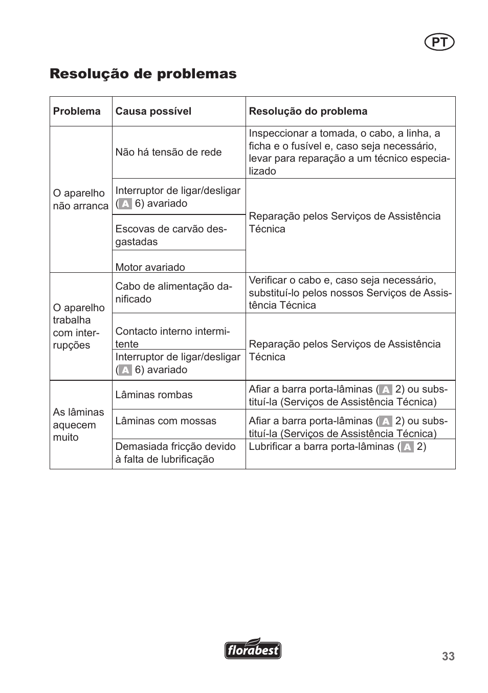 Resolução de problemas | Florabest FHT 600 A1 User Manual | Page 33 / 58