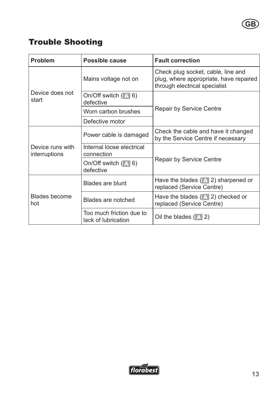 Trouble shooting | Florabest FHT 600 A1 User Manual | Page 13 / 90