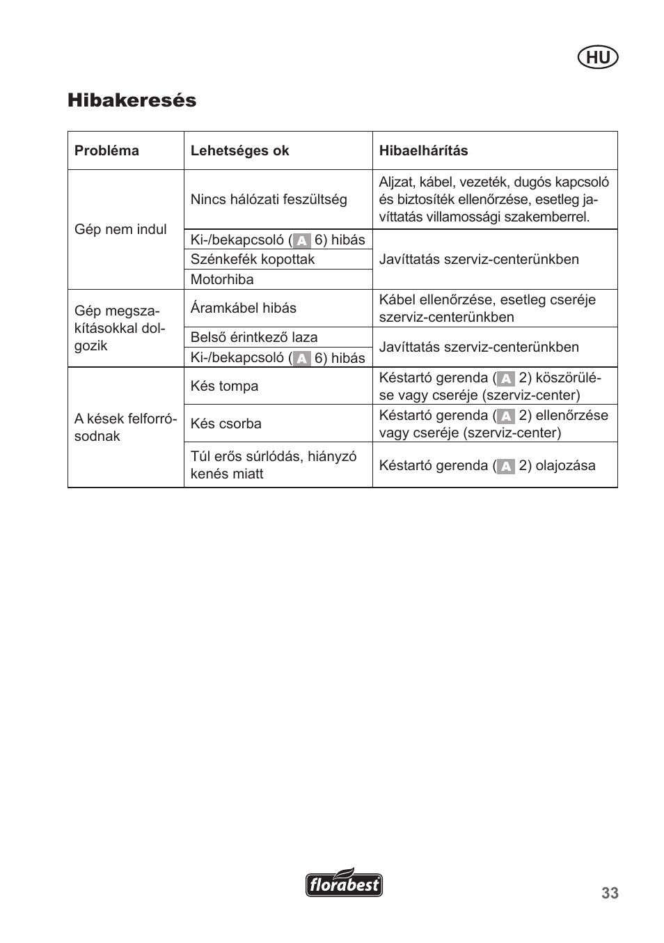 Hibakeresés | Florabest FHT 600 A1 User Manual | Page 33 / 90