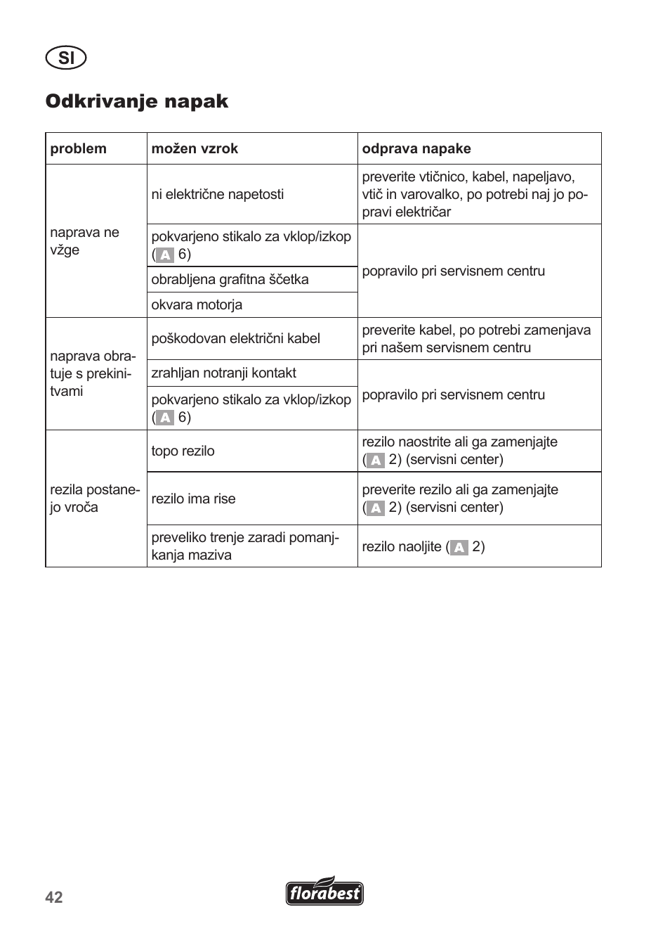 Odkrivanje napak | Florabest FHT 600 A1 User Manual | Page 42 / 90