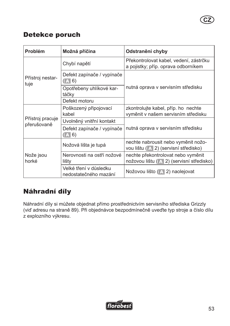 Detekce poruch, Náhradní díly | Florabest FHT 600 A1 User Manual | Page 53 / 90
