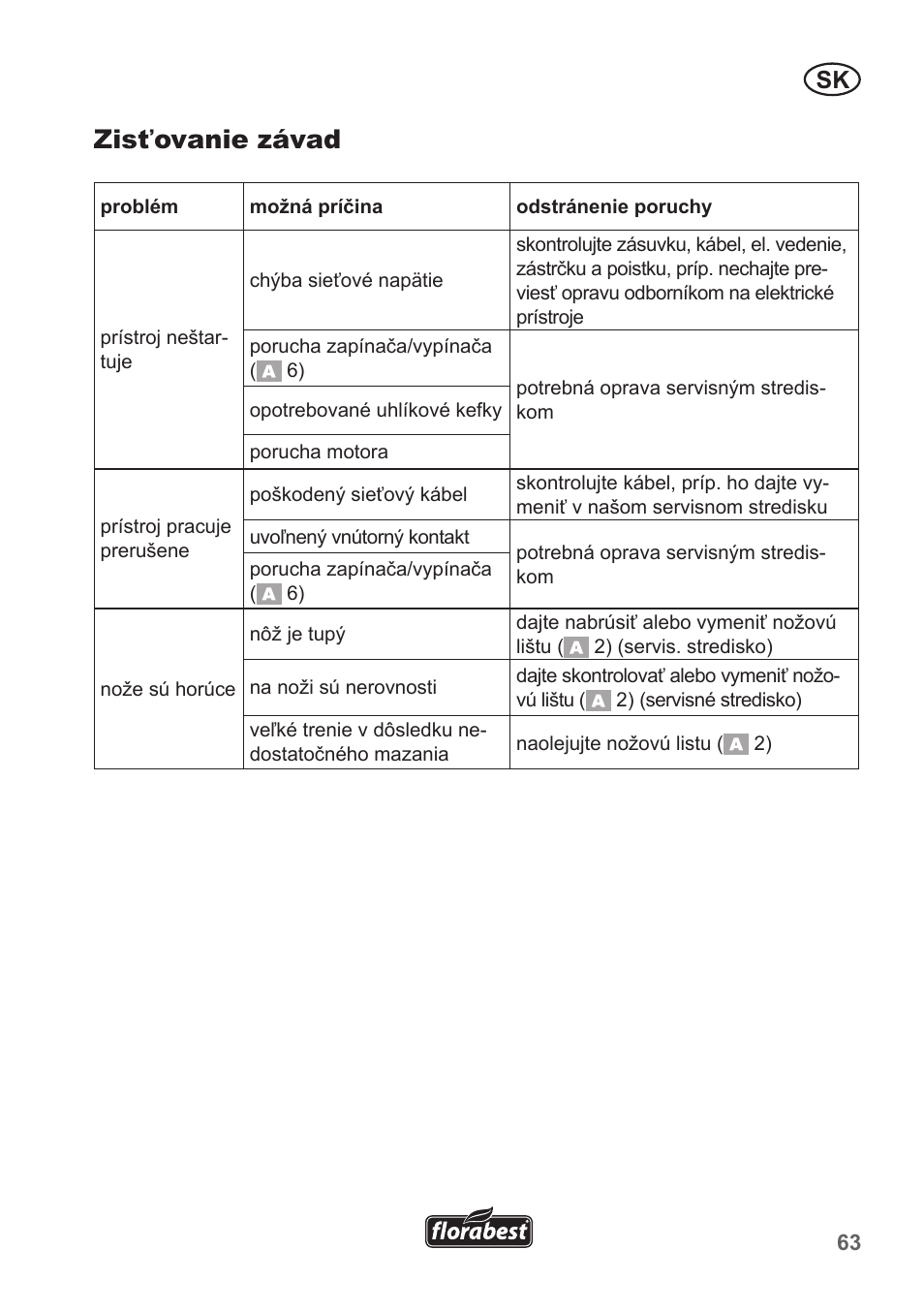 Zisťovanie závad | Florabest FHT 600 A1 User Manual | Page 63 / 90