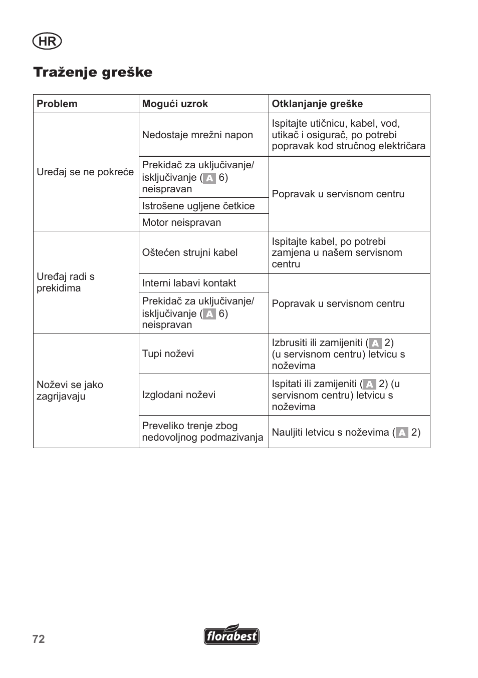 Traženje greške | Florabest FHT 600 A1 User Manual | Page 72 / 90