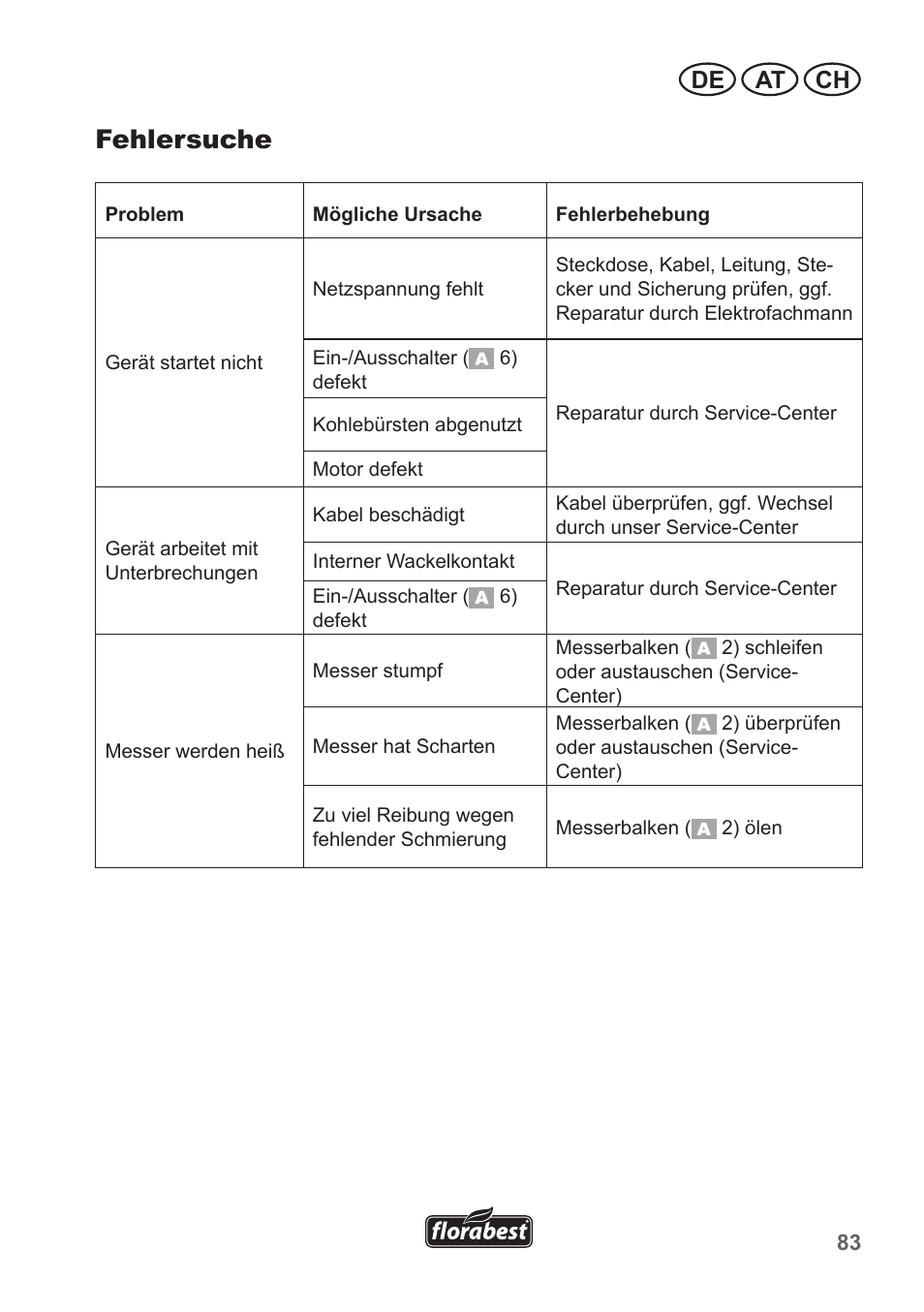 Fehlersuche, De at ch | Florabest FHT 600 A1 User Manual | Page 83 / 90
