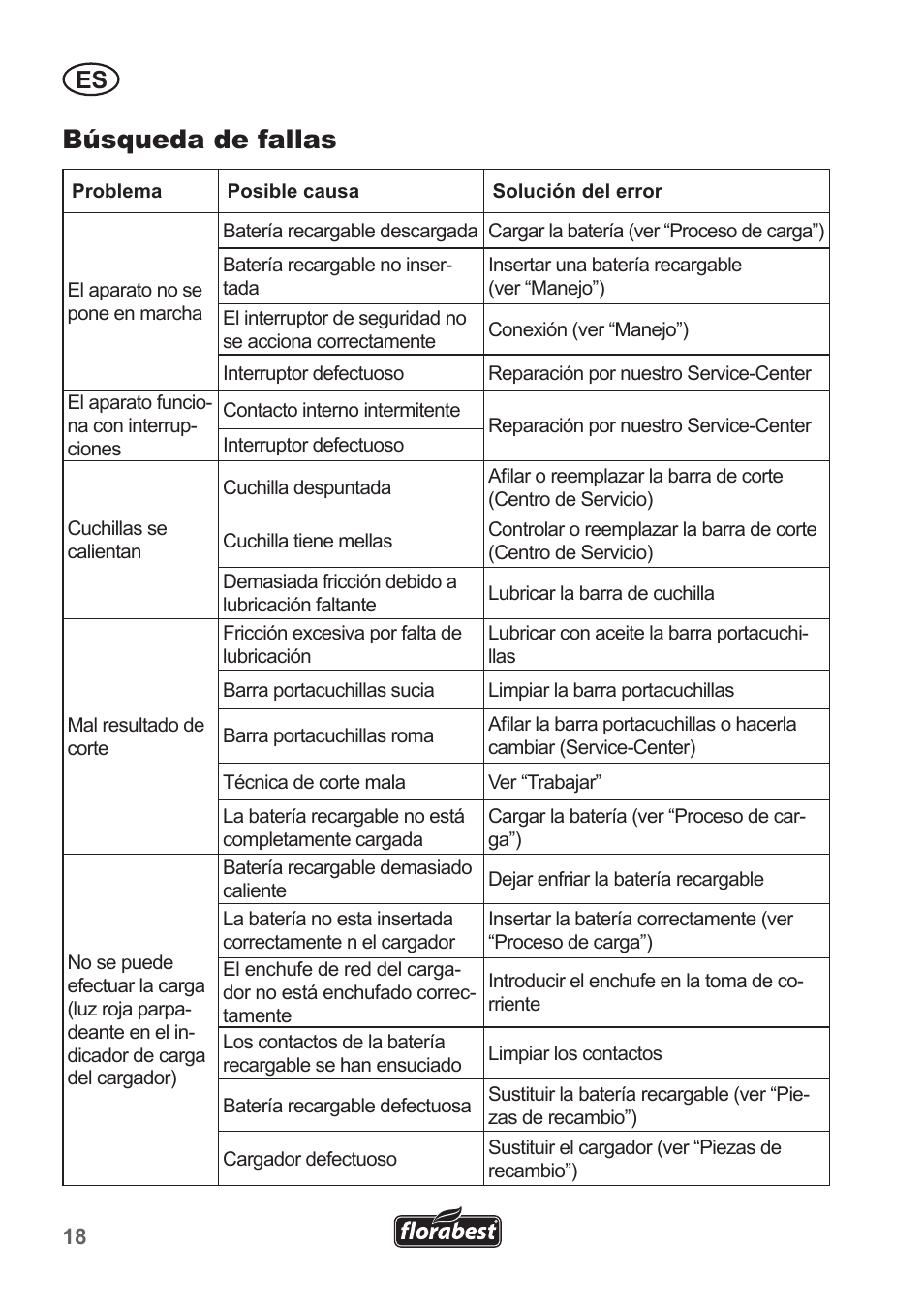 Búsqueda de fallas | Florabest FAH 18 A1 User Manual | Page 18 / 82