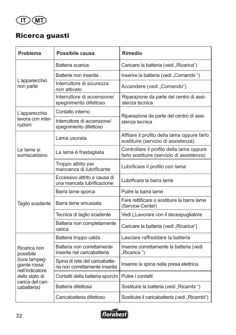 Ricerca guasti, It mt | Florabest FAH 18 A1 User Manual | Page 32 / 82