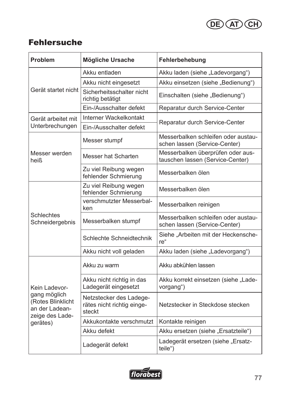 Fehlersuche, De at ch | Florabest FAH 18 A1 User Manual | Page 77 / 82