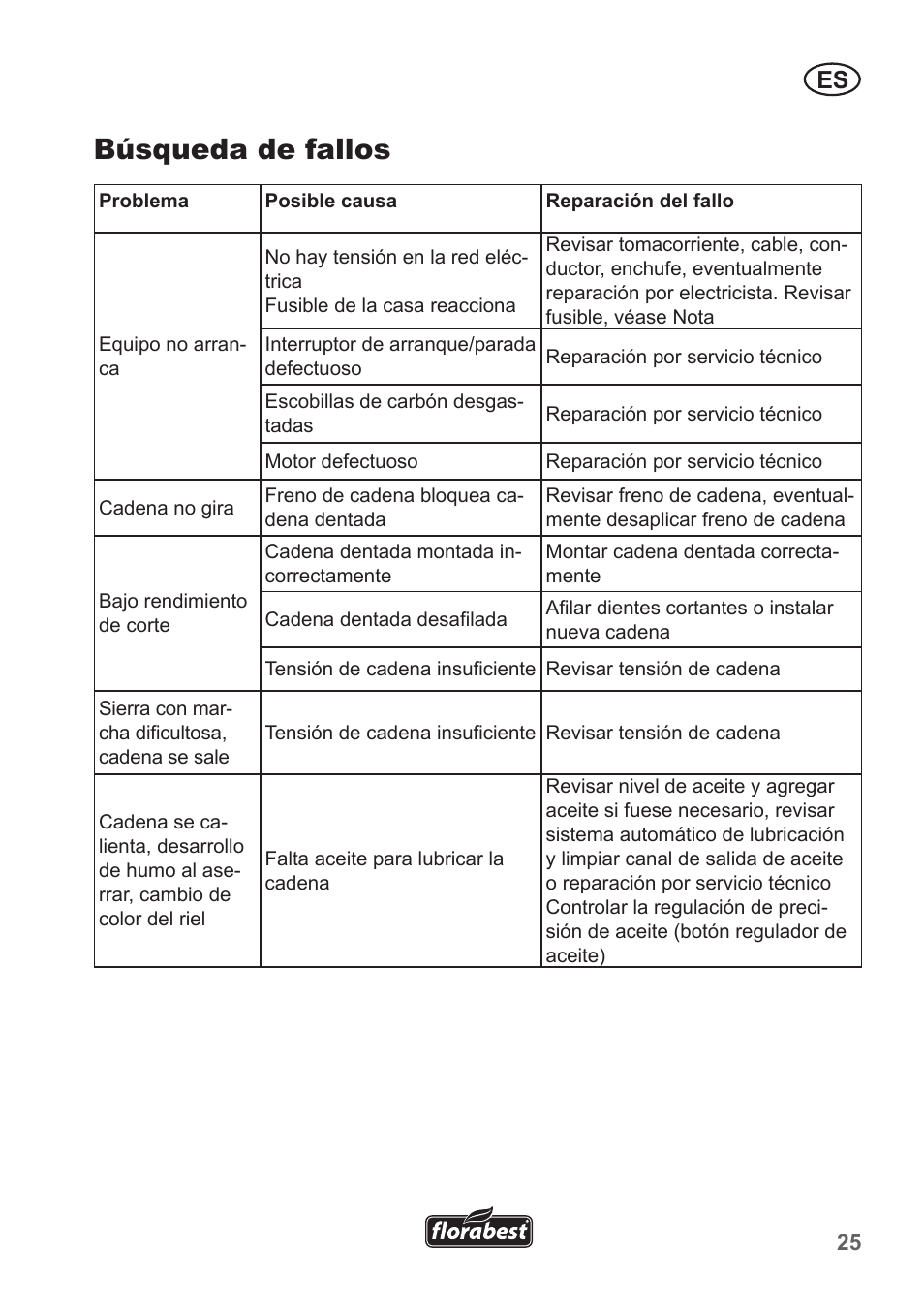 Búsqueda de fallos | Florabest FKS 2200 B1 User Manual | Page 25 / 118