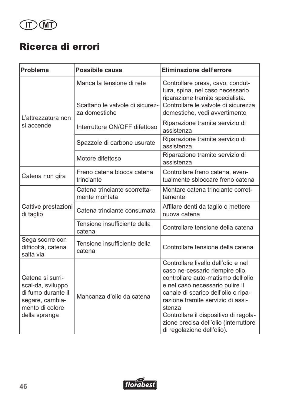 Ricerca di errori, It mt | Florabest FKS 2200 B1 User Manual | Page 46 / 118