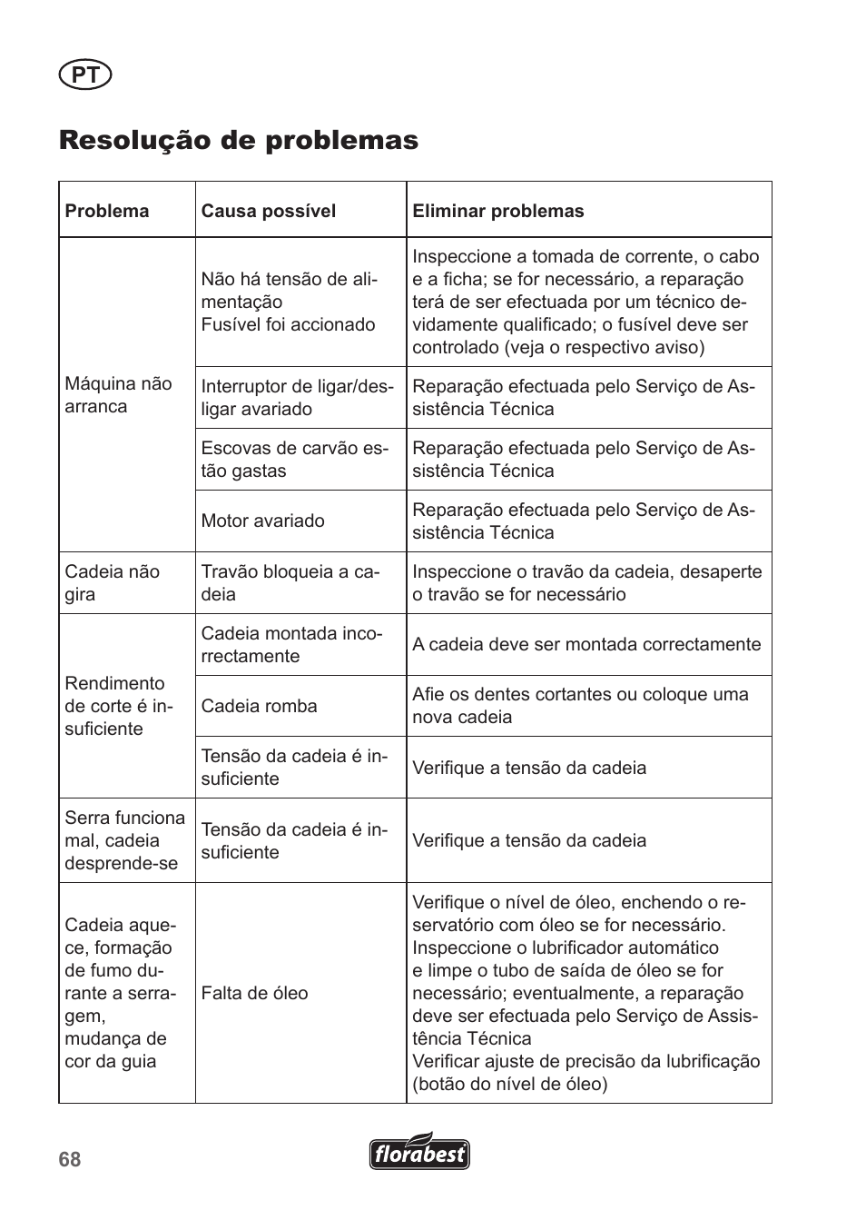 Resolução de problemas | Florabest FKS 2200 B1 User Manual | Page 68 / 118