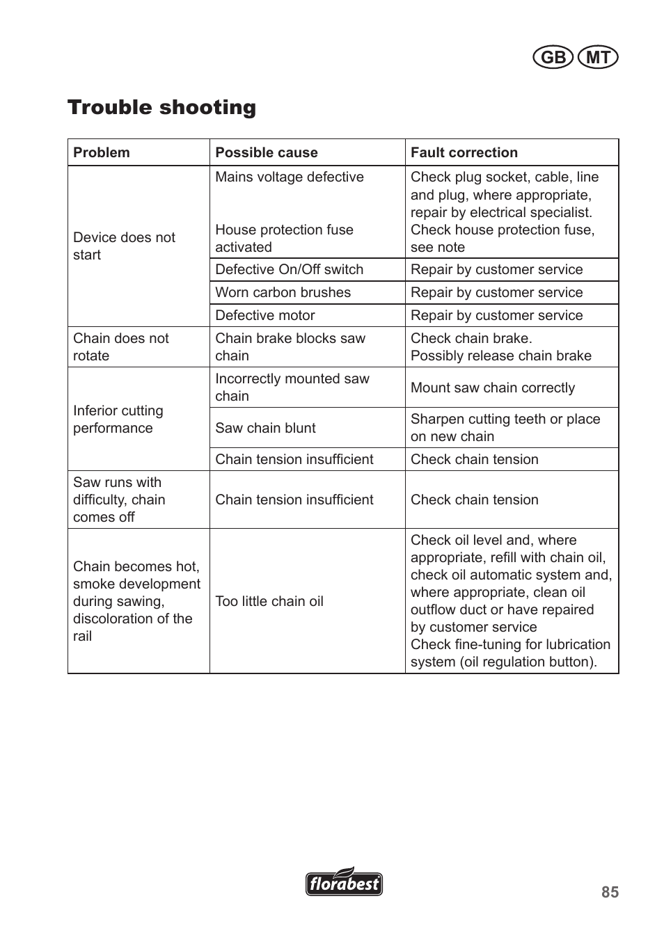 Trouble shooting, Gb mt | Florabest FKS 2200 B1 User Manual | Page 85 / 118
