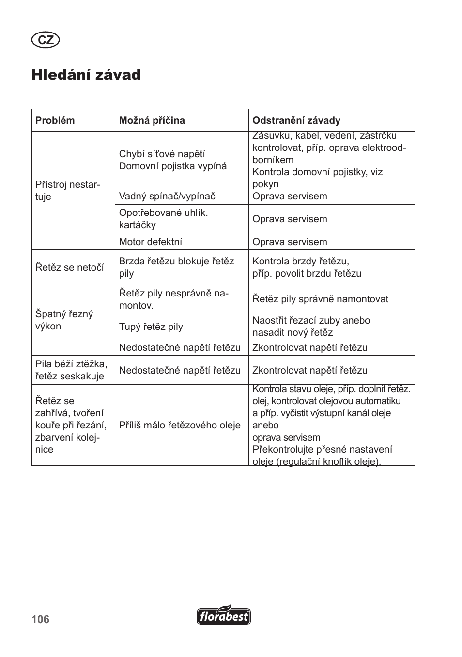 Hledání závad | Florabest FKS 2200 B1 User Manual | Page 106 / 174