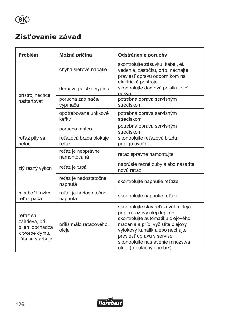 Zisťovanie závad | Florabest FKS 2200 B1 User Manual | Page 126 / 174