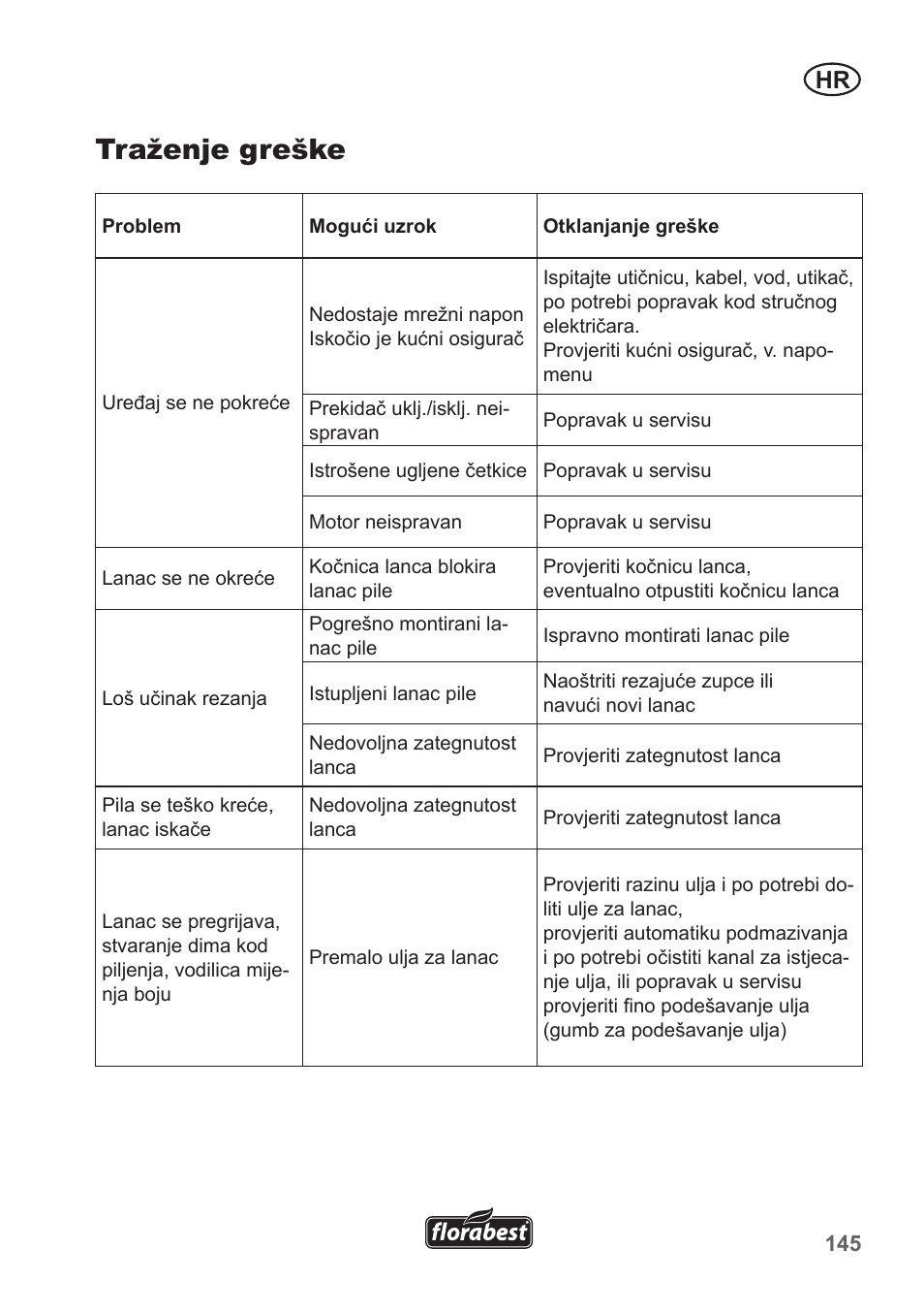 Traženje greške | Florabest FKS 2200 B1 User Manual | Page 145 / 174