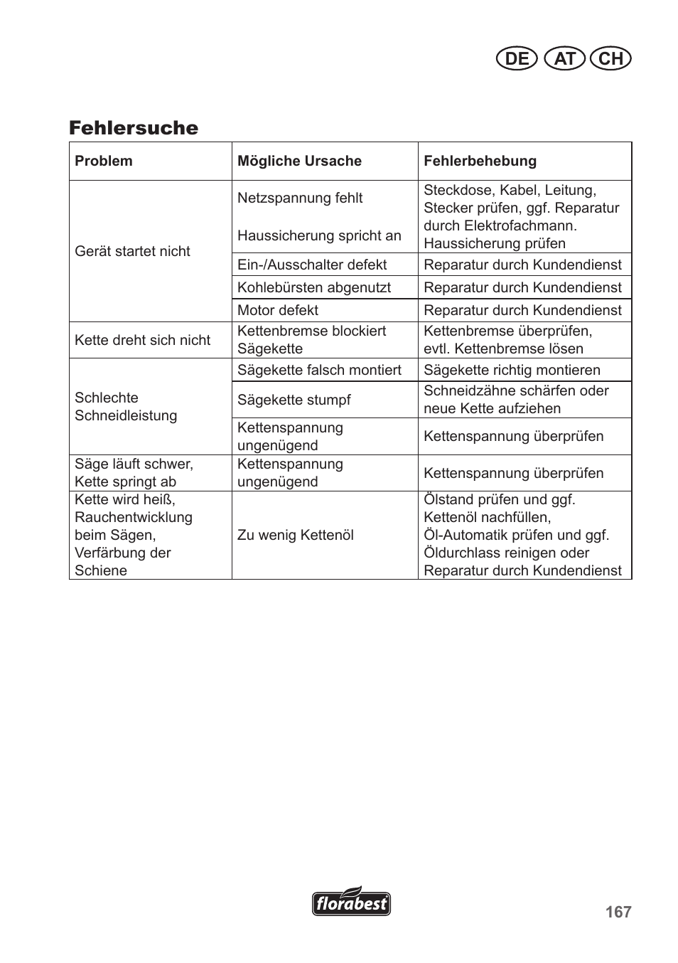 Fehlersuche, At ch de | Florabest FKS 2200 B1 User Manual | Page 167 / 174
