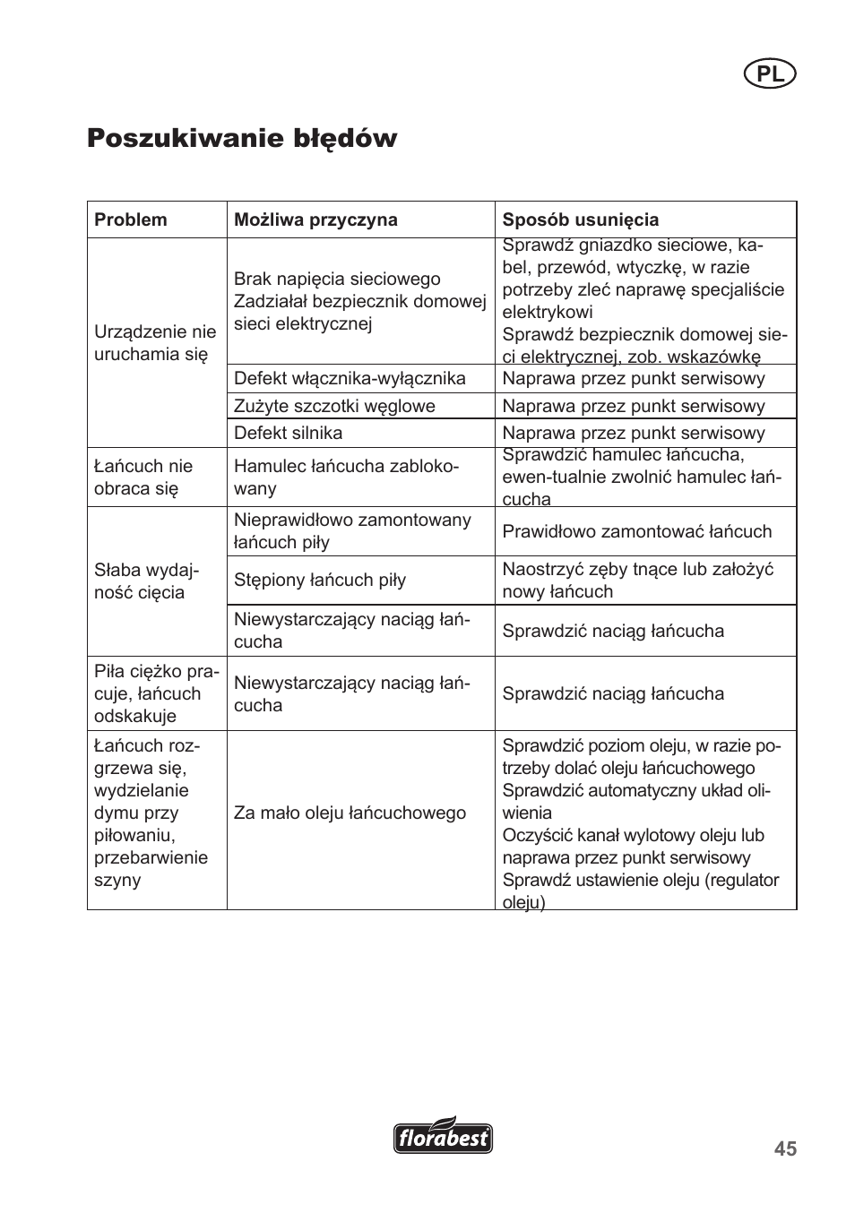 Poszukiwanie błędów | Florabest FKS 2200 B1 User Manual | Page 45 / 174