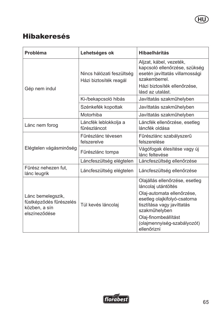 Hibakeresés | Florabest FKS 2200 B1 User Manual | Page 65 / 174