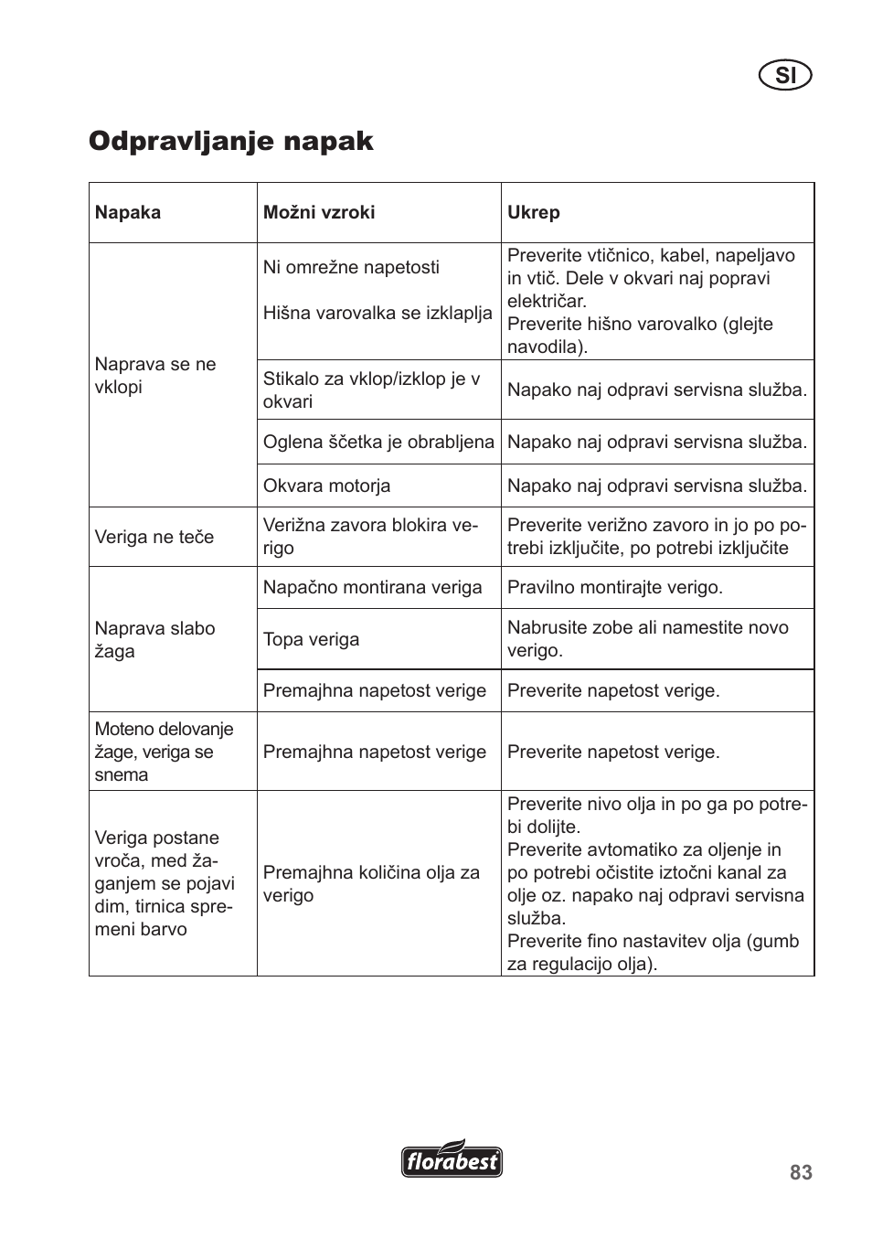 Odpravljanje napak | Florabest FKS 2200 B1 User Manual | Page 83 / 174