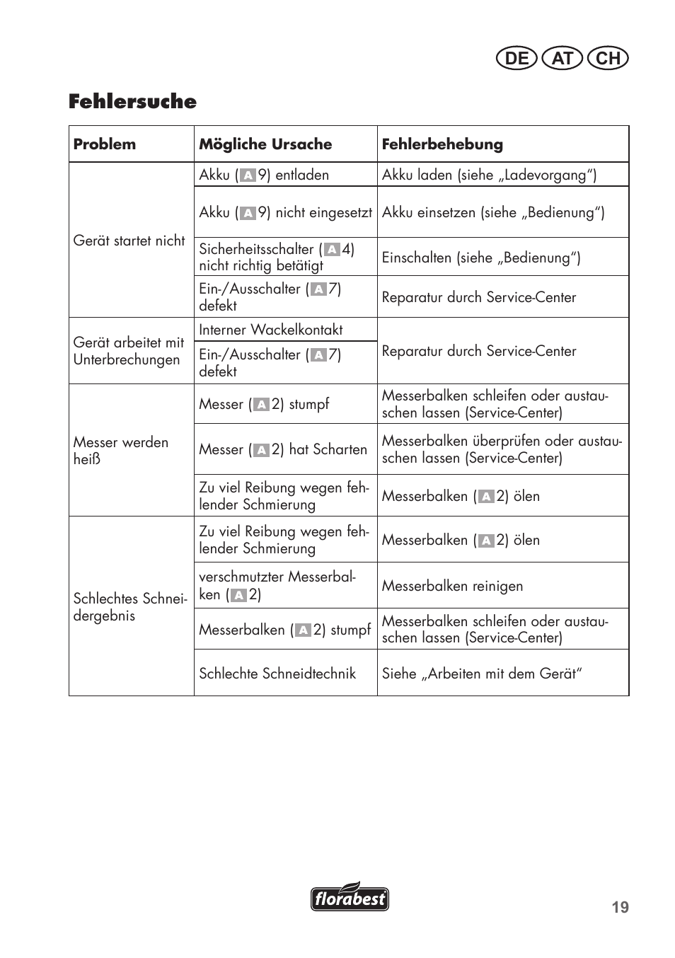 Fehlersuche, De at ch | Florabest FAH 18 C3 User Manual | Page 19 / 78