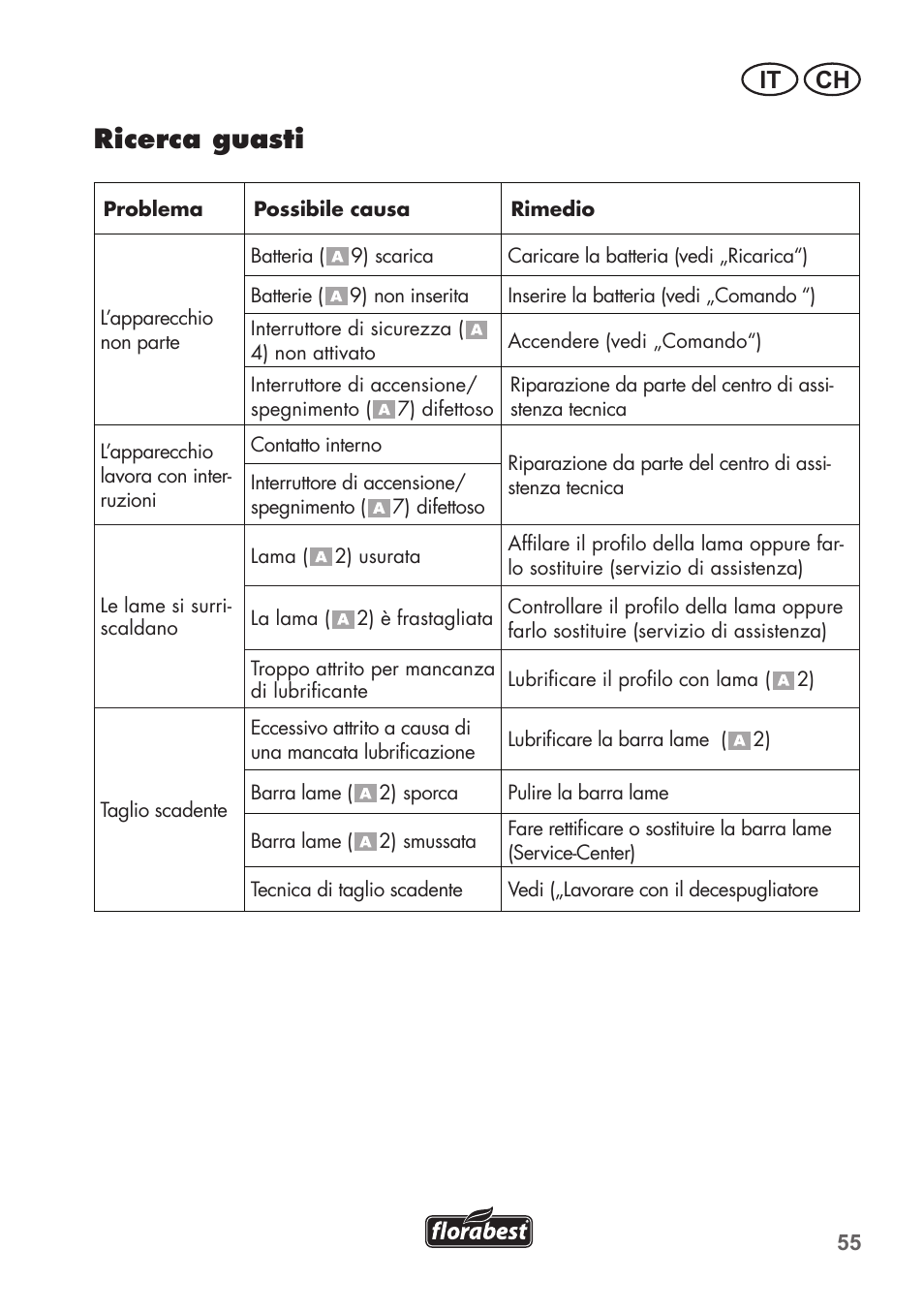 Ricerca guasti, It ch | Florabest FAH 18 C3 User Manual | Page 55 / 78