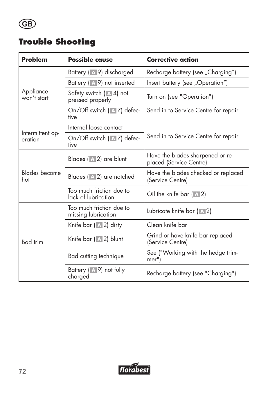 Trouble shooting | Florabest FAH 18 C3 User Manual | Page 72 / 78