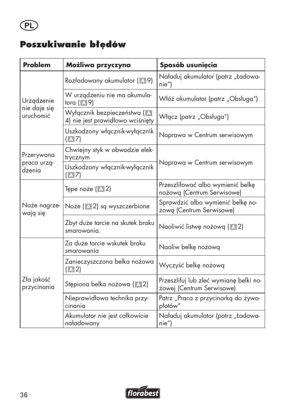 Poszukiwanie błędów | Florabest FAH 18 C3 User Manual | Page 36 / 62