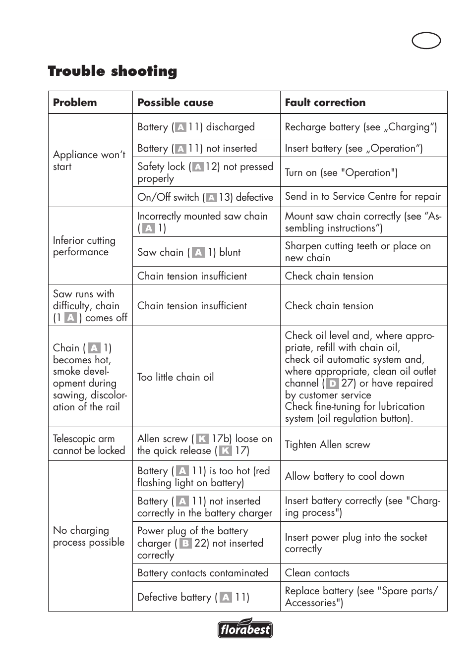 Trouble shooting | Florabest FAHE 18 A1 User Manual | Page 25 / 108