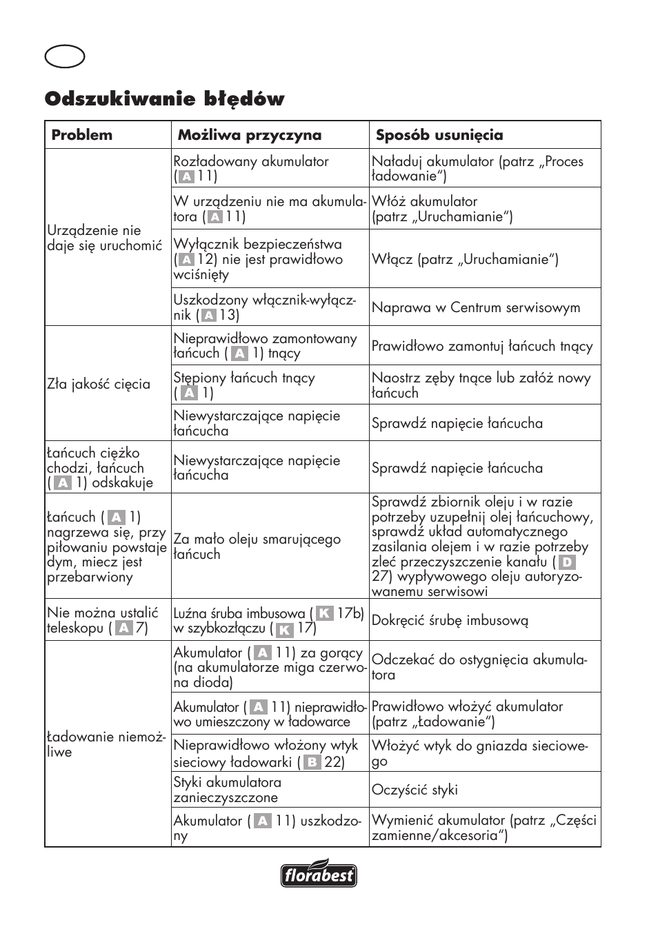 Odszukiwanie błędów | Florabest FAHE 18 A1 User Manual | Page 50 / 108