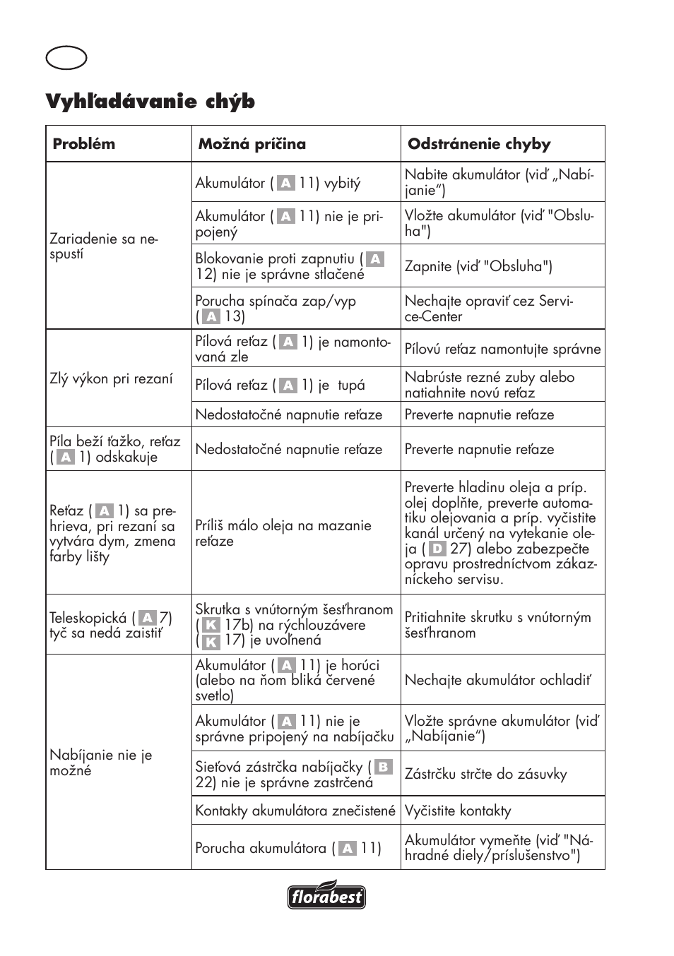 Vyhľadávanie chýb | Florabest FAHE 18 A1 User Manual | Page 74 / 108