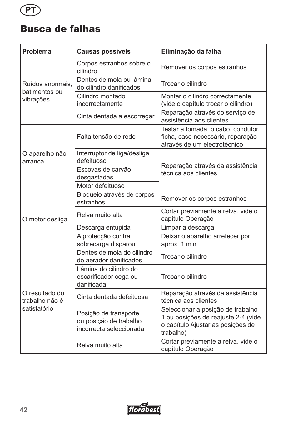 Busca de falhas | Florabest FLV 1300 A1 User Manual | Page 42 / 74