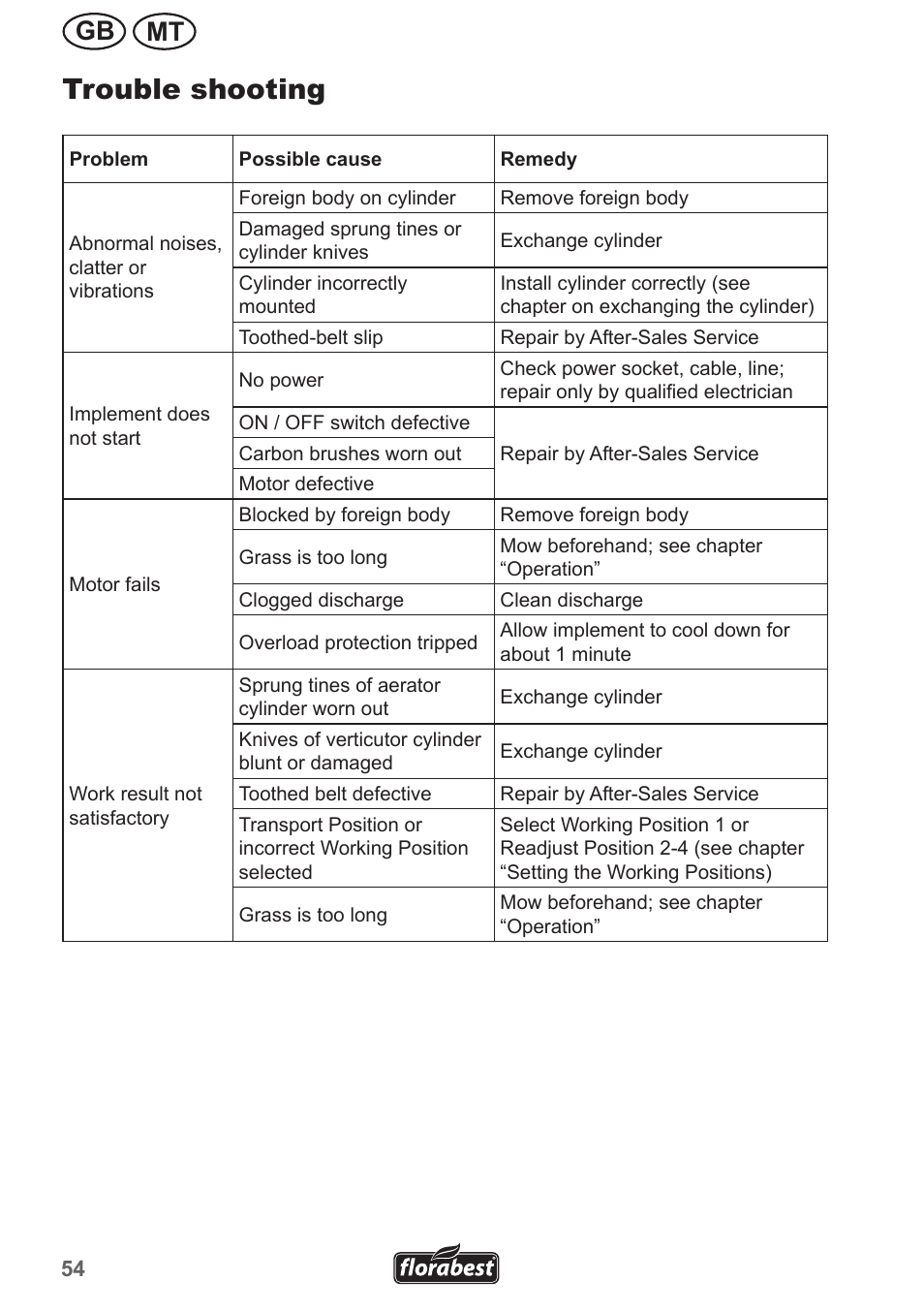 Trouble shooting, Mt gb | Florabest FLV 1300 A1 User Manual | Page 54 / 74