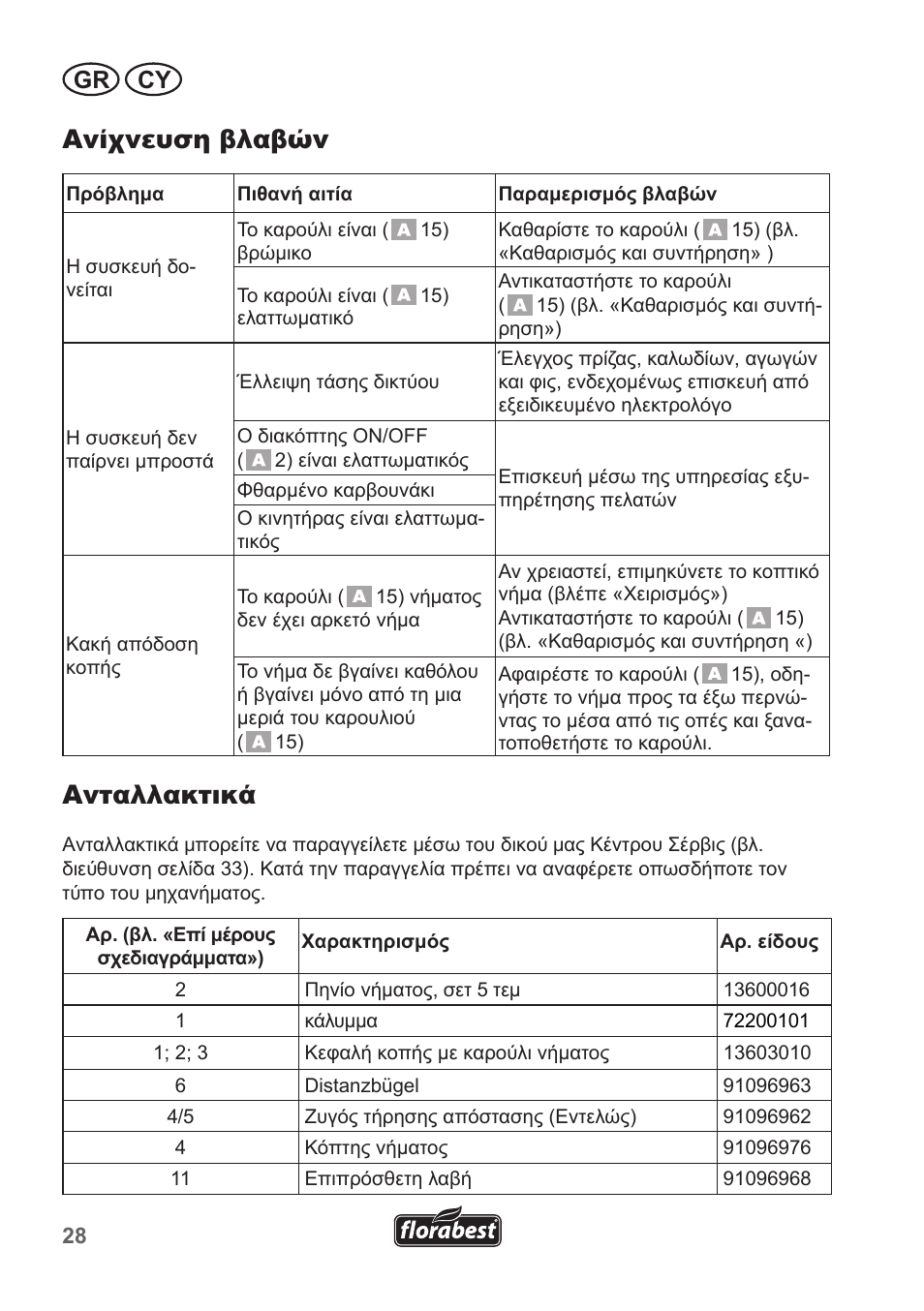 Ανίχνευση βλαβών, Ανταλλακτικά, Gr cy | Florabest FRT 450 A1 User Manual | Page 28 / 34