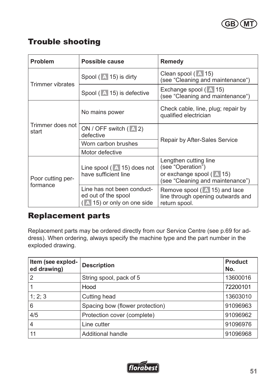 Trouble shooting, Replacement parts, Gb mt | Florabest FRT 450 A1 User Manual | Page 51 / 70