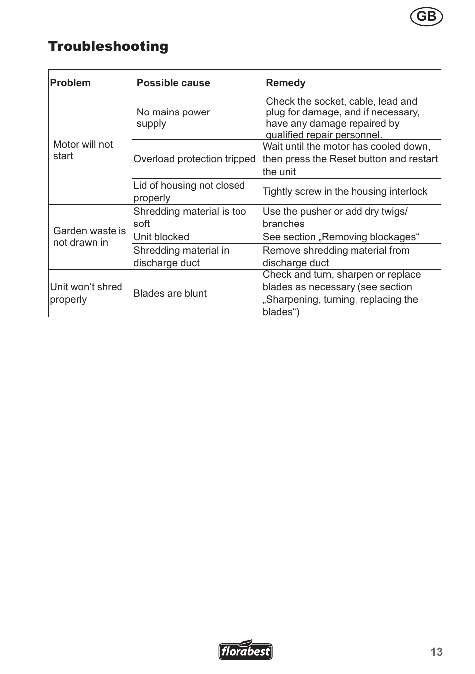 Troubleshooting | Florabest FMH 2400 B2 User Manual | Page 13 / 81