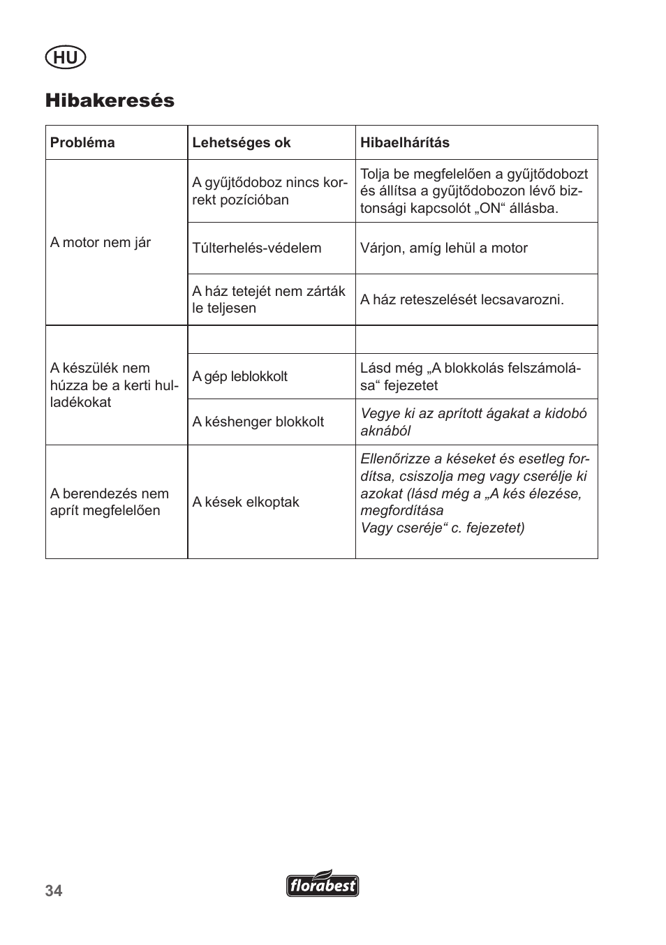 Hibakeresés | Florabest FMH 2400 B2 User Manual | Page 34 / 81