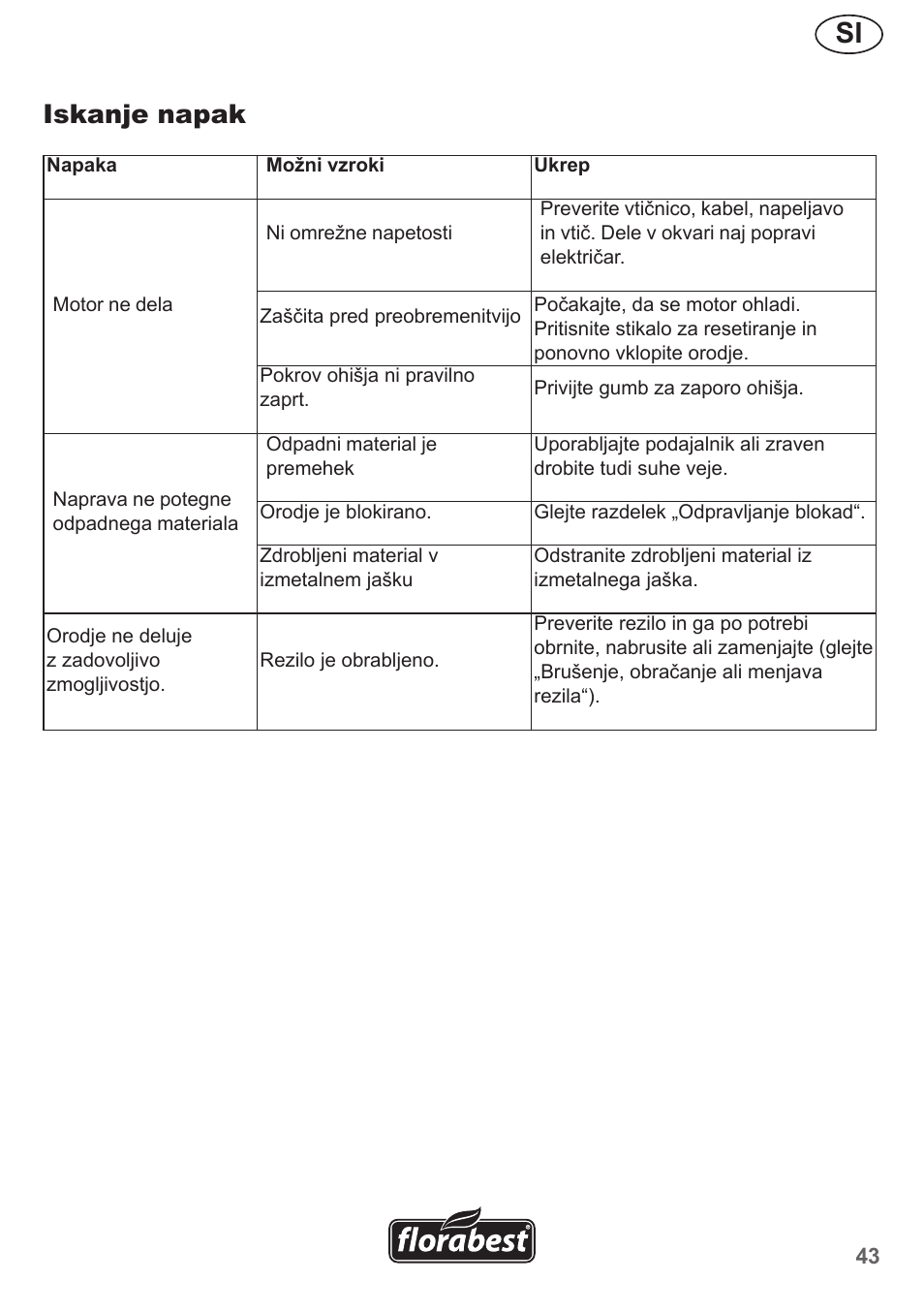 Iskanje napak | Florabest FMH 2400 B2 User Manual | Page 43 / 81