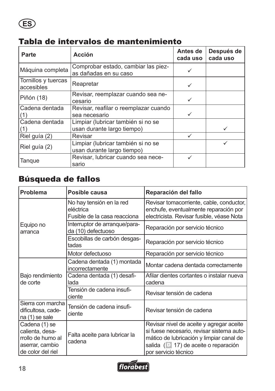 Búsqueda de fallos, Tabla de intervalos de mantenimiento | Florabest FHE 550 A1 User Manual | Page 18 / 82