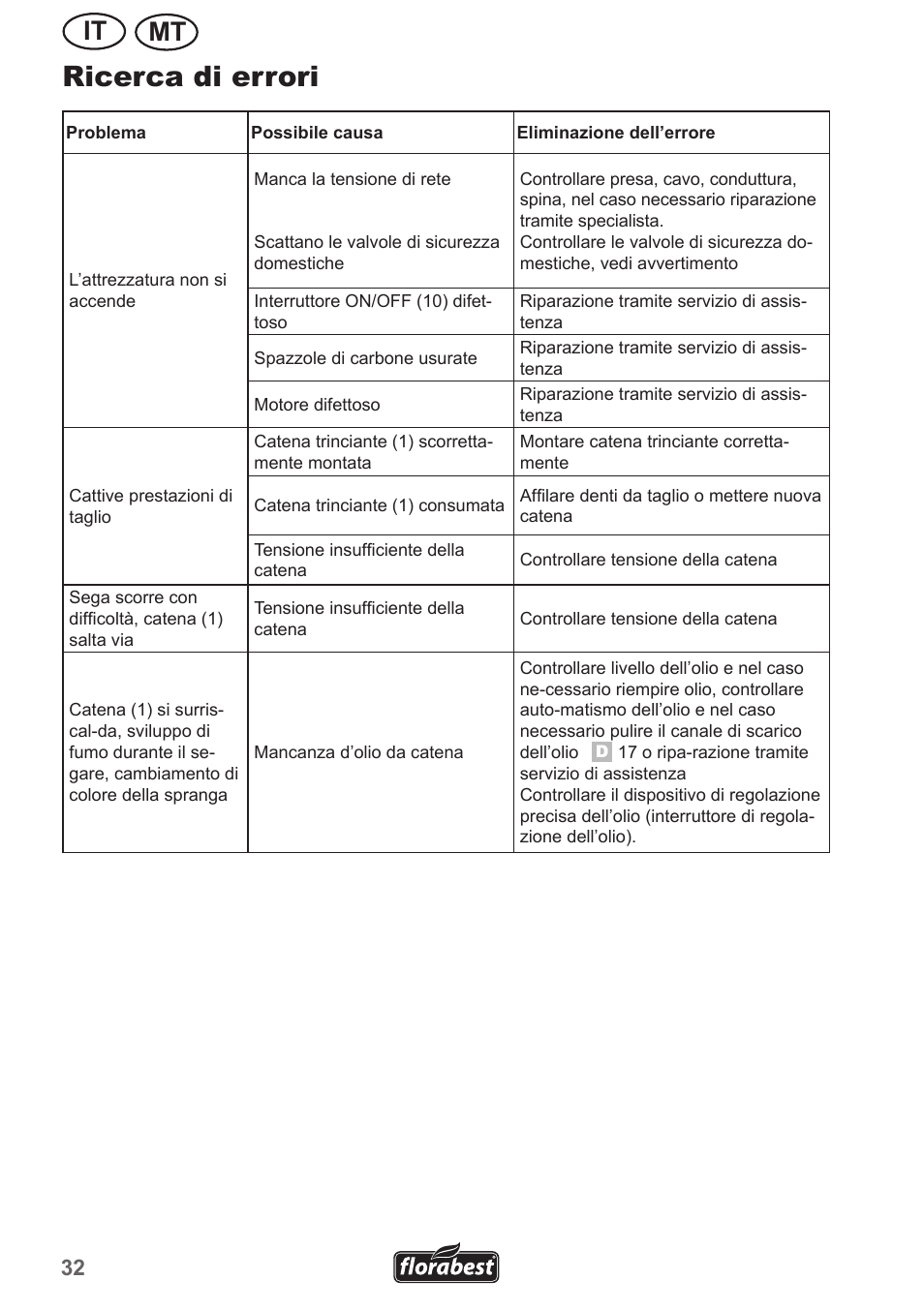 Ricerca di errori, It mt | Florabest FHE 550 A1 User Manual | Page 32 / 82