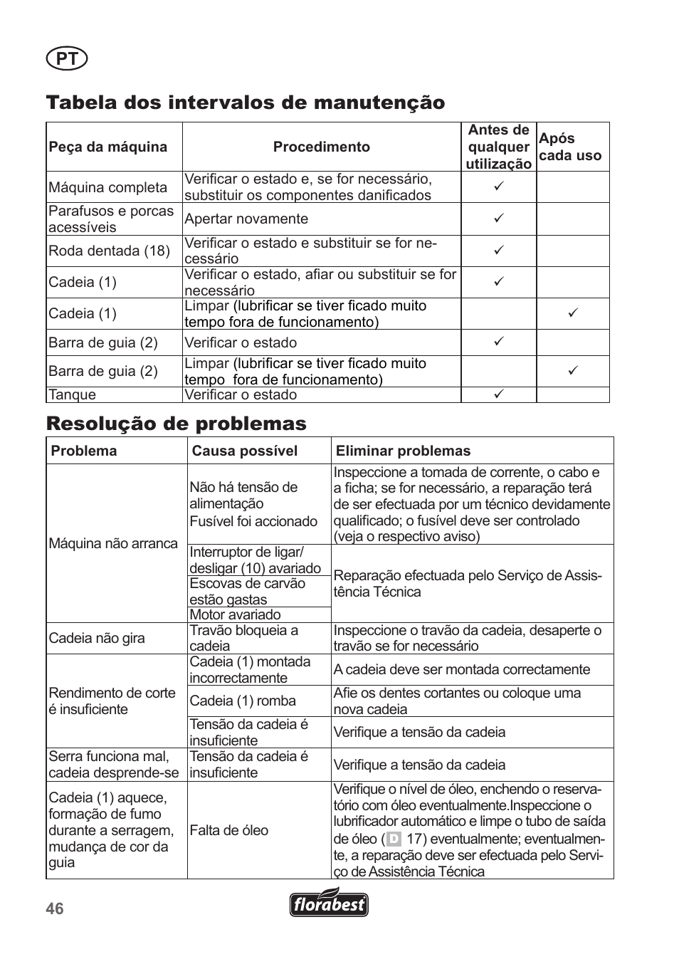 Tabela dos intervalos de manutenção, Resolução de problemas | Florabest FHE 550 A1 User Manual | Page 46 / 82