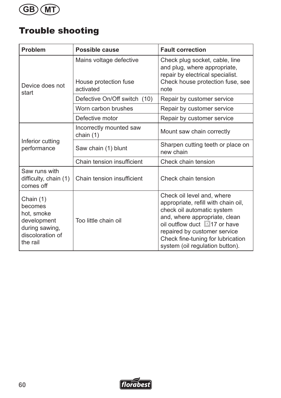 Trouble shooting, Mt gb | Florabest FHE 550 A1 User Manual | Page 60 / 82